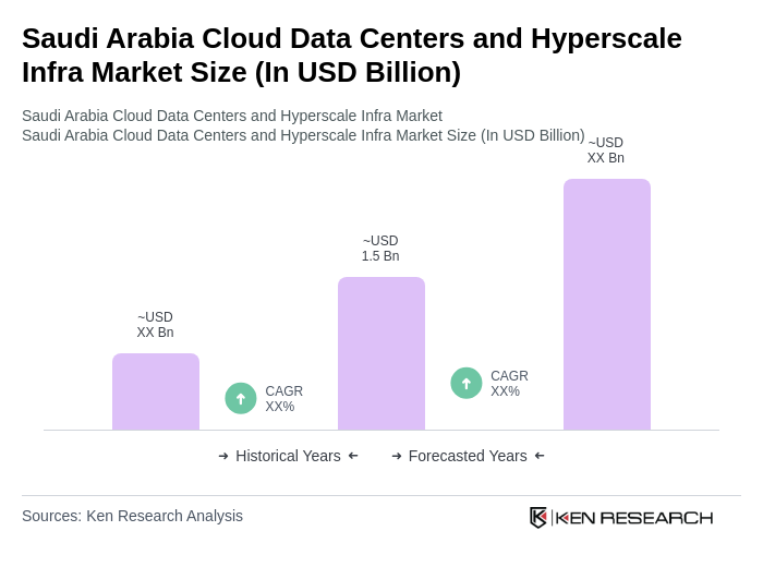 Saudi Arabia Cloud Data Centers and Hyperscale Infra Market Size